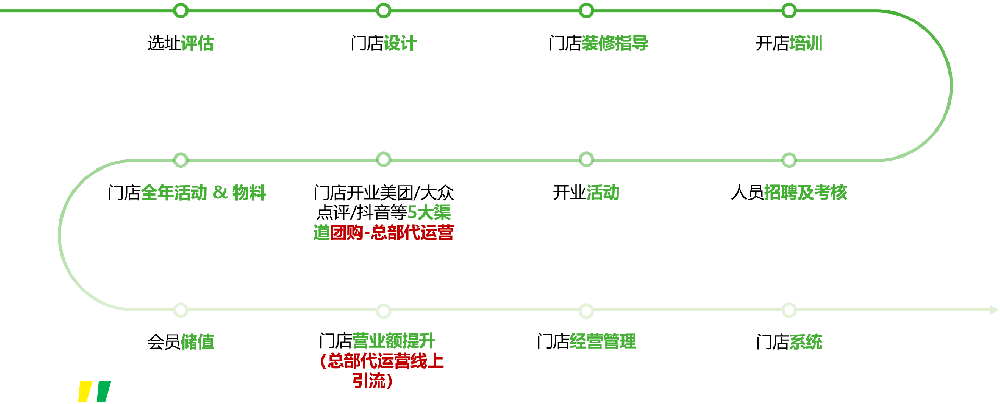 一站式开店帮扶